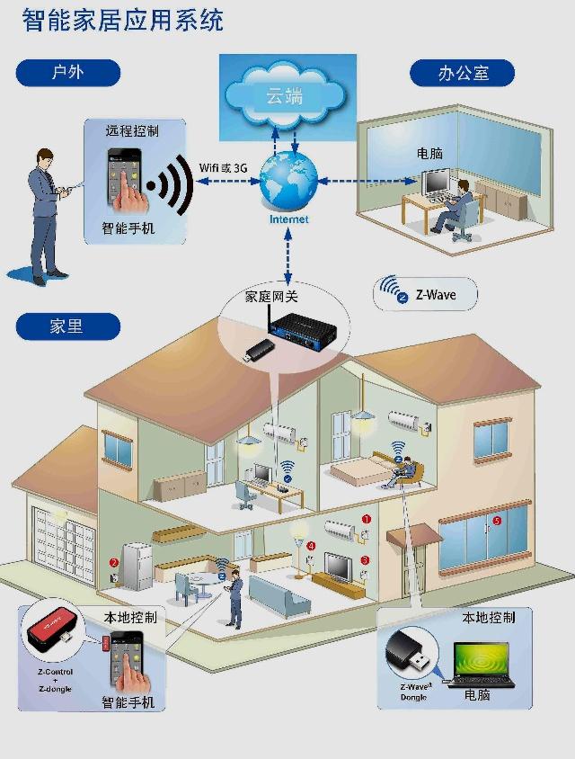 無死角覆蓋全屋 智能家居時代如何優化WiFi信號